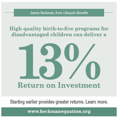 An infographic from The Heckman Equation stating that high-quality birth-to-five programs for disadvantaged children can deliver a 13% return on investment.