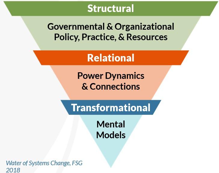 An inverted pyramid illustrating the 'Water of Systems Change' model from FSG 2018. The three levels, from top to bottom, are: Structural (Policy, Practice, & Resources), Relational (Power Dynamics & Connections), and Transformational (Mental Models)
